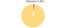 Percentuale cittadini stranieri Comune di Andali (CZ)