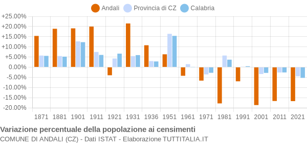 Grafico variazione percentuale della popolazione Comune di Andali (CZ)