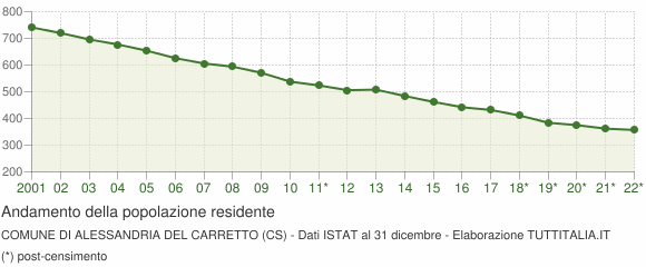 Andamento popolazione Comune di Alessandria del Carretto (CS)