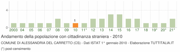 Grafico andamento popolazione stranieri Comune di Alessandria del Carretto (CS)