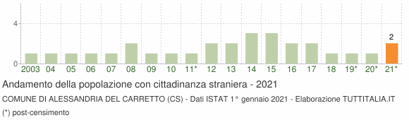 Grafico andamento popolazione stranieri Comune di Alessandria del Carretto (CS)