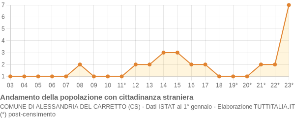 Andamento popolazione stranieri Comune di Alessandria del Carretto (CS)