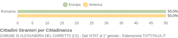 Grafico cittadinanza stranieri - Alessandria del Carretto 2022