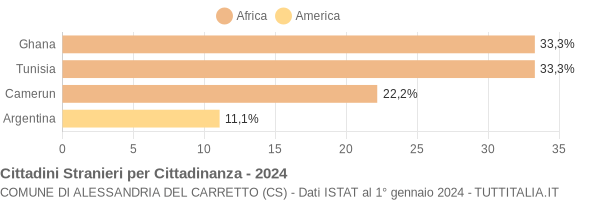 Grafico cittadinanza stranieri - Alessandria del Carretto 2024