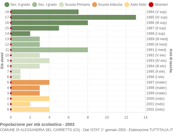 Grafico Popolazione in età scolastica - Alessandria del Carretto 2003