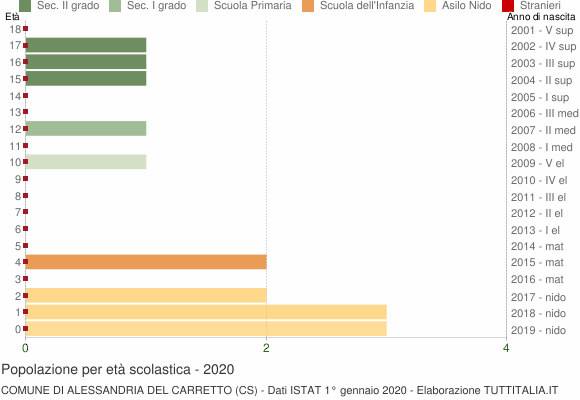 Grafico Popolazione in età scolastica - Alessandria del Carretto 2020