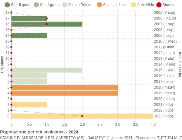 Grafico Popolazione in età scolastica - Alessandria del Carretto 2024