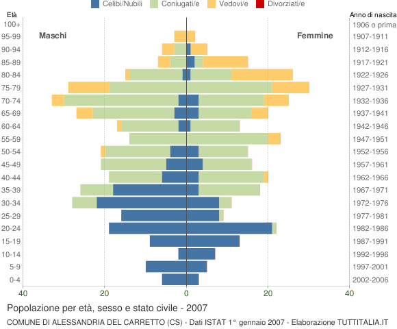 Grafico Popolazione per età, sesso e stato civile Comune di Alessandria del Carretto (CS)