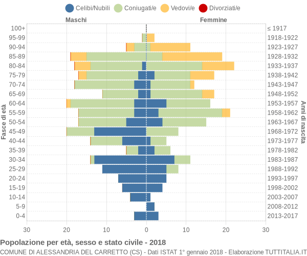 Grafico Popolazione per età, sesso e stato civile Comune di Alessandria del Carretto (CS)