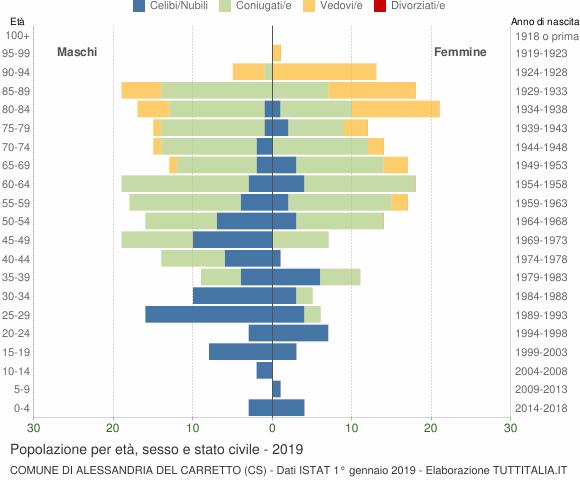 Grafico Popolazione per età, sesso e stato civile Comune di Alessandria del Carretto (CS)