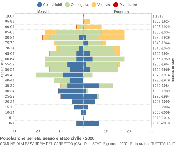 Grafico Popolazione per età, sesso e stato civile Comune di Alessandria del Carretto (CS)