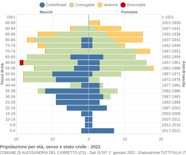 Grafico Popolazione per età, sesso e stato civile Comune di Alessandria del Carretto (CS)