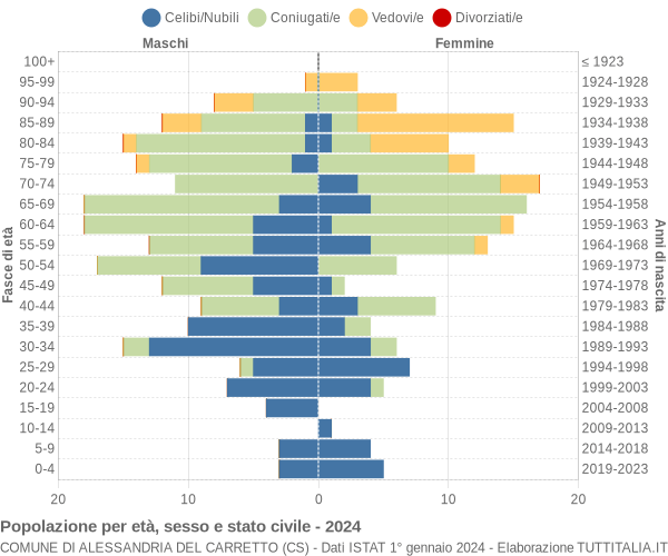 Grafico Popolazione per età, sesso e stato civile Comune di Alessandria del Carretto (CS)