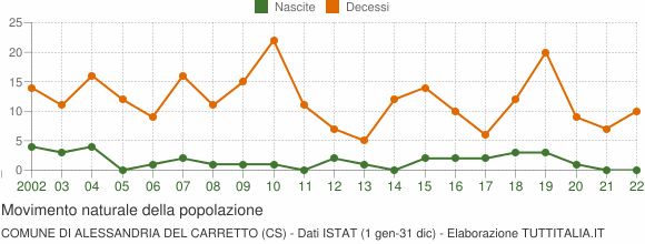 Grafico movimento naturale della popolazione Comune di Alessandria del Carretto (CS)