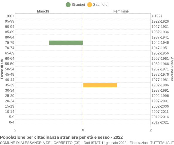 Grafico cittadini stranieri - Alessandria del Carretto 2022