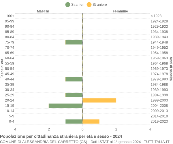 Grafico cittadini stranieri - Alessandria del Carretto 2024