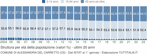 Grafico struttura della popolazione Comune di Alessandria del Carretto (CS)