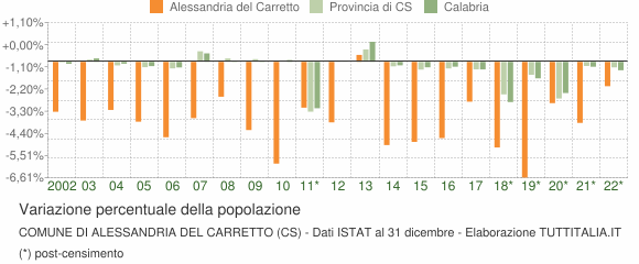 Variazione percentuale della popolazione Comune di Alessandria del Carretto (CS)