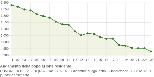 Andamento popolazione Comune di Bagaladi (RC)