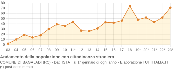 Andamento popolazione stranieri Comune di Bagaladi (RC)