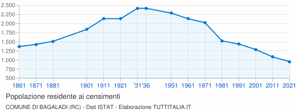 Grafico andamento storico popolazione Comune di Bagaladi (RC)