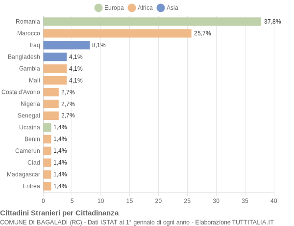 Grafico cittadinanza stranieri - Bagaladi 2018