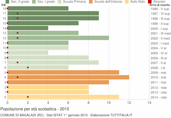 Grafico Popolazione in età scolastica - Bagaladi 2015