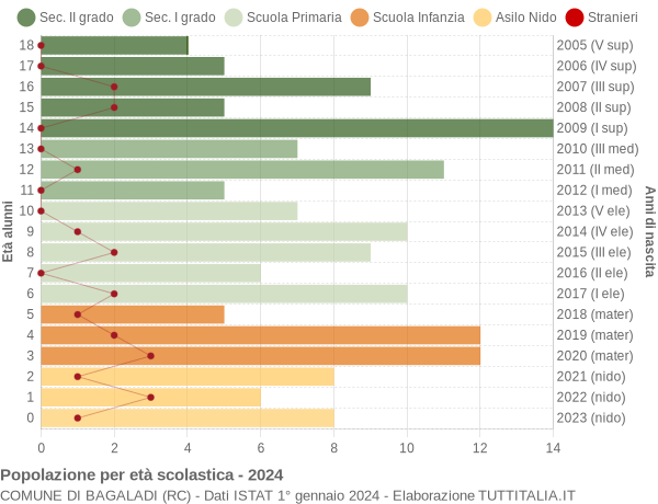 Grafico Popolazione in età scolastica - Bagaladi 2024