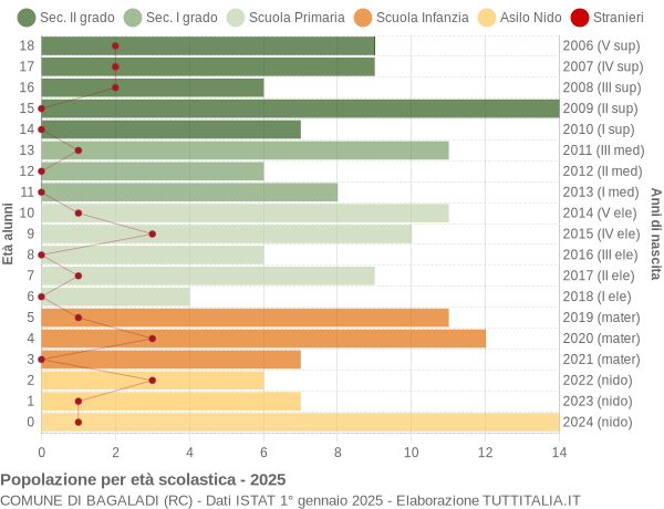 Grafico Popolazione in età scolastica - Bagaladi 2025