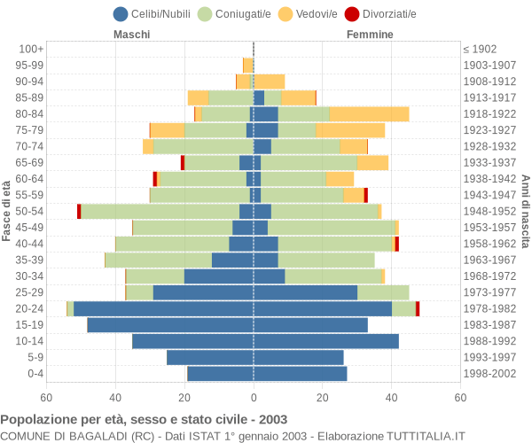 Grafico Popolazione per età, sesso e stato civile Comune di Bagaladi (RC)