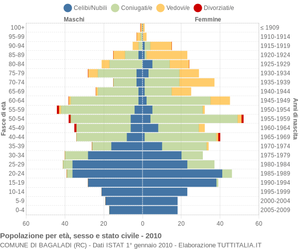 Grafico Popolazione per età, sesso e stato civile Comune di Bagaladi (RC)