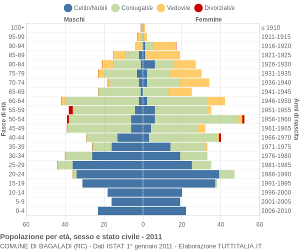 Grafico Popolazione per età, sesso e stato civile Comune di Bagaladi (RC)