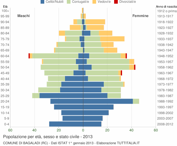 Grafico Popolazione per età, sesso e stato civile Comune di Bagaladi (RC)