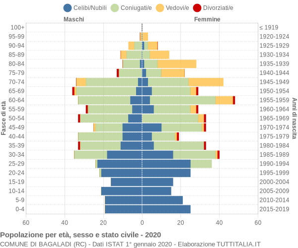 Grafico Popolazione per età, sesso e stato civile Comune di Bagaladi (RC)