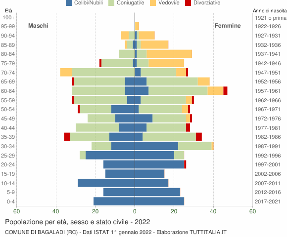 Grafico Popolazione per età, sesso e stato civile Comune di Bagaladi (RC)