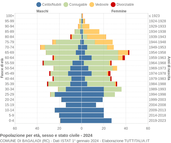 Grafico Popolazione per età, sesso e stato civile Comune di Bagaladi (RC)