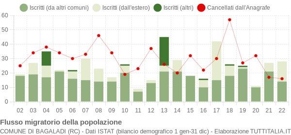 Flussi migratori della popolazione Comune di Bagaladi (RC)