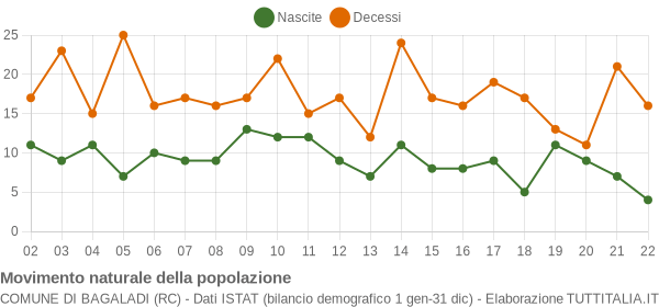 Grafico movimento naturale della popolazione Comune di Bagaladi (RC)