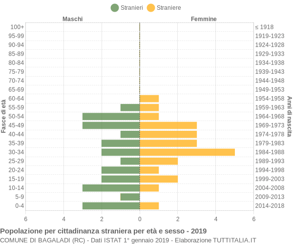 Grafico cittadini stranieri - Bagaladi 2019