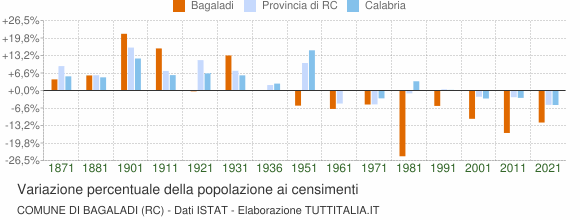 Grafico variazione percentuale della popolazione Comune di Bagaladi (RC)