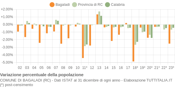 Variazione percentuale della popolazione Comune di Bagaladi (RC)