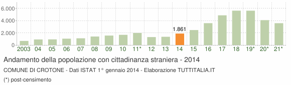 Grafico andamento popolazione stranieri Comune di Crotone