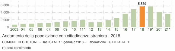 Grafico andamento popolazione stranieri Comune di Crotone