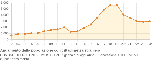 Andamento popolazione stranieri Comune di Crotone