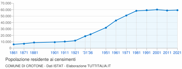 Grafico andamento storico popolazione Comune di Crotone