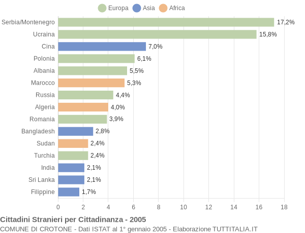 Grafico cittadinanza stranieri - Crotone 2005