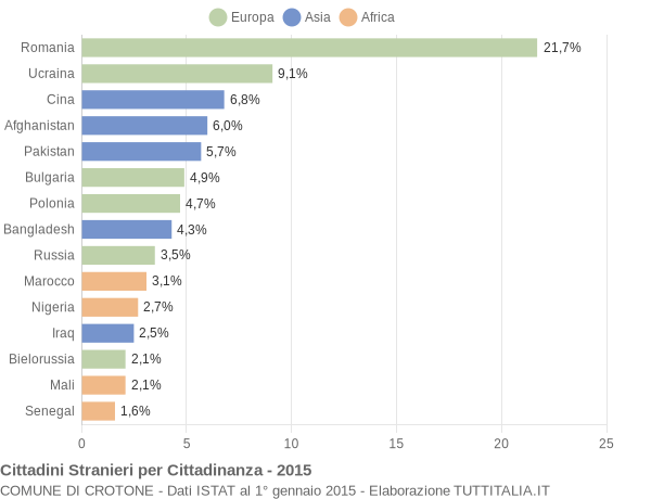 Grafico cittadinanza stranieri - Crotone 2015