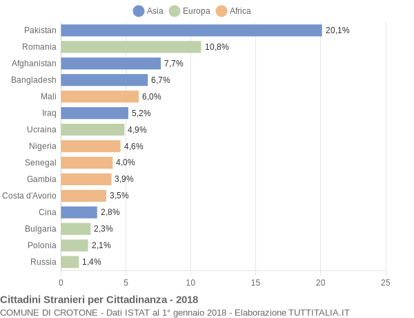 Grafico cittadinanza stranieri - Crotone 2018