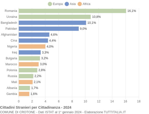 Grafico cittadinanza stranieri - Crotone 2024