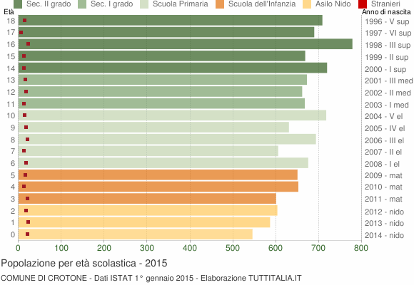 Grafico Popolazione in età scolastica - Crotone 2015
